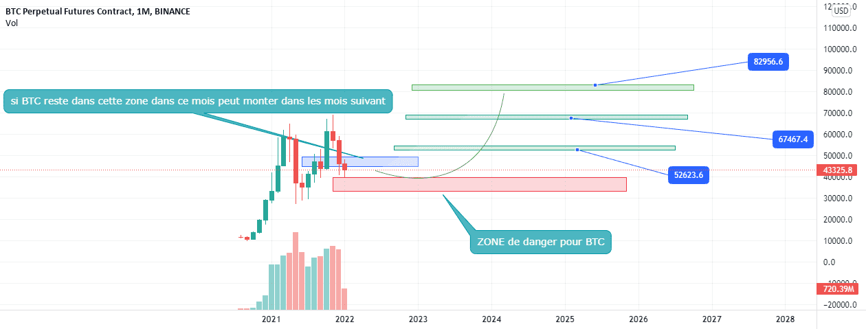 prévision de BTC année 2022 pour BINANCE:BTCPERP par zotrading