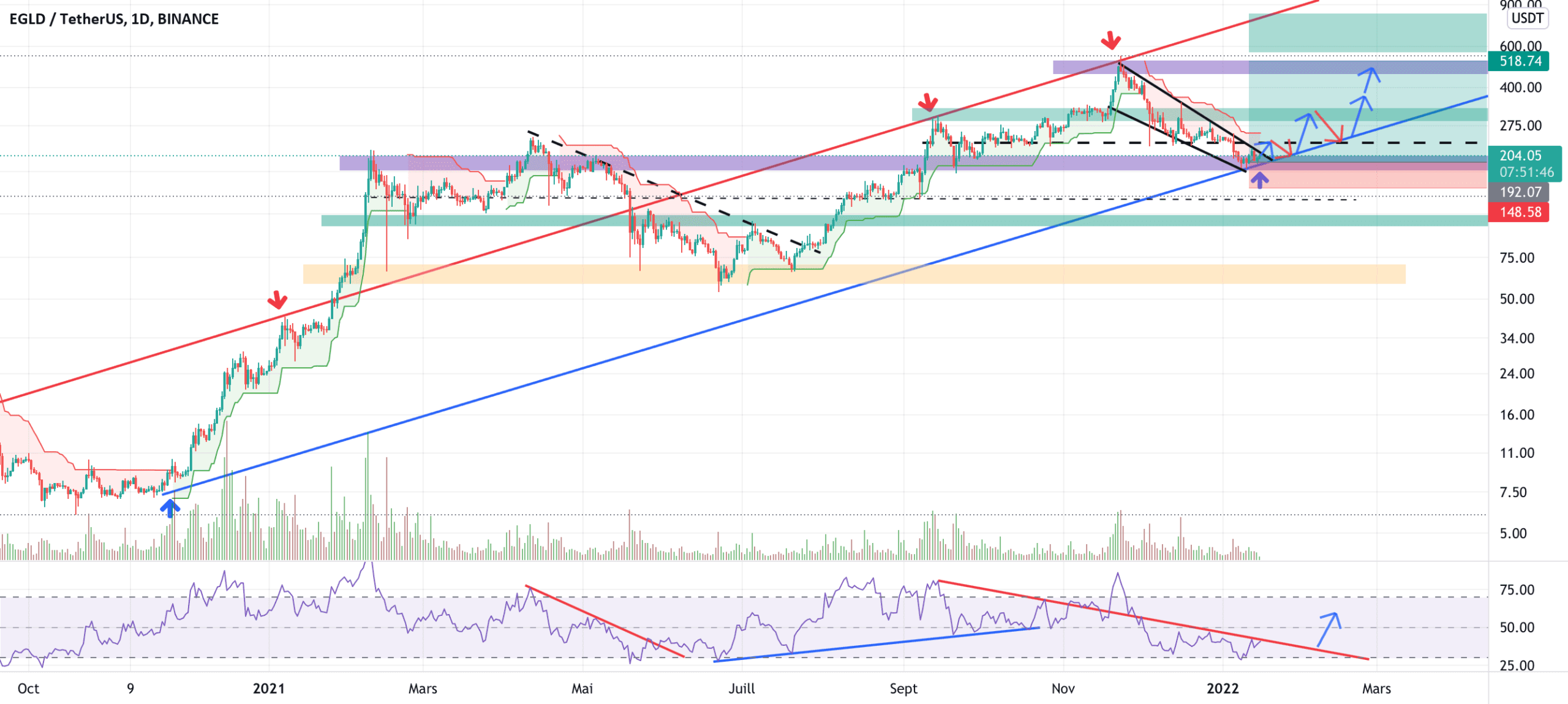 EGLD/USDT en ATT de rebond = reprise pour BINANCE:EGLDUSDT par YohannTrad-Crypto