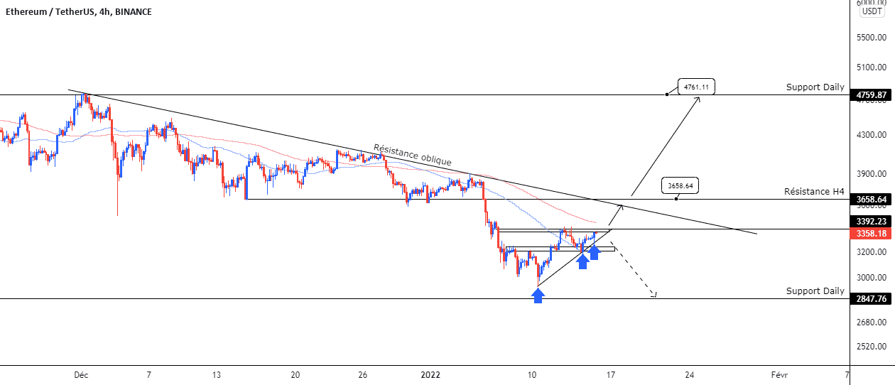 ETHUSDT Setup pour BINANCE:ETHUSDT par Screw27