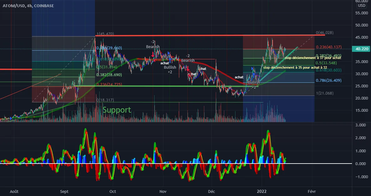 Atom to the moon ? pour COINBASE:ATOMUSD par MalikOfCrypto