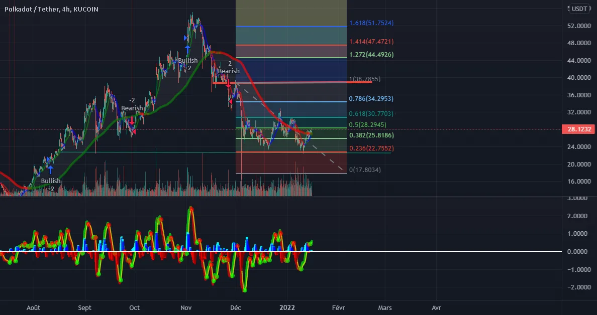 DOT retournement de tendance ? pour KUCOIN:DOTUSDT par MalikOfCrypto