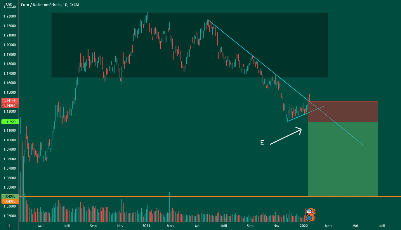 EURUSD D pour FX:EURUSD par aminebarakat