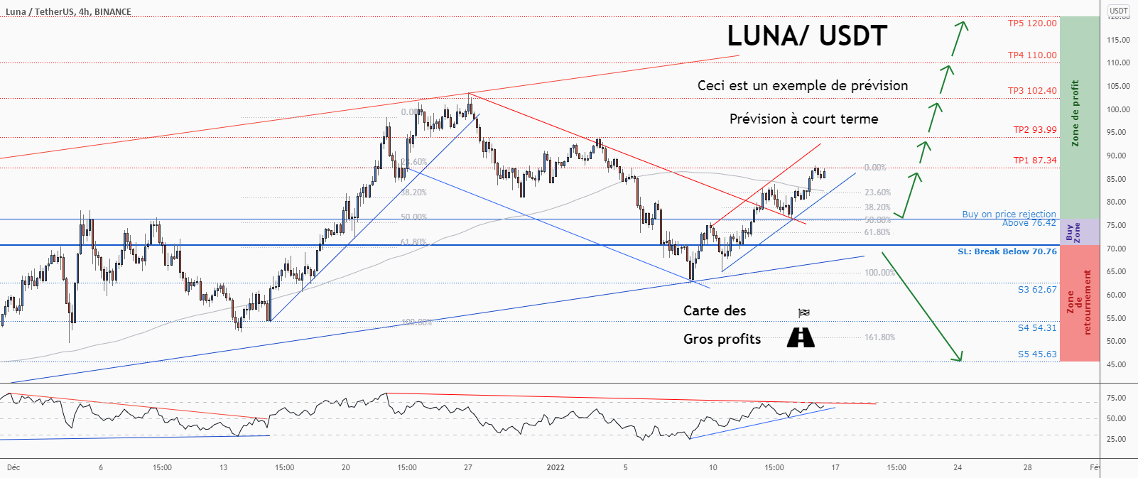 💡Ne manquez pas cette grande opportunité d’achat de LUNAUSD pour BINANCE:LUNAUSDT par ForecastCity_Francais