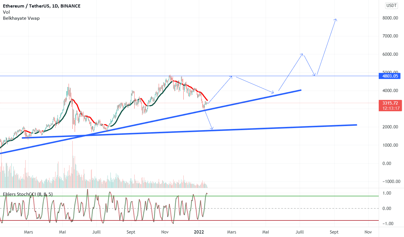 Ethereum prediction pour BINANCE:ETHUSDT par AymaneDB_Trading