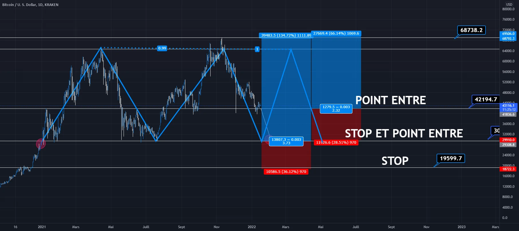 ANALYSE sur le BTC pour KRAKEN:XBTUSD par Lefai