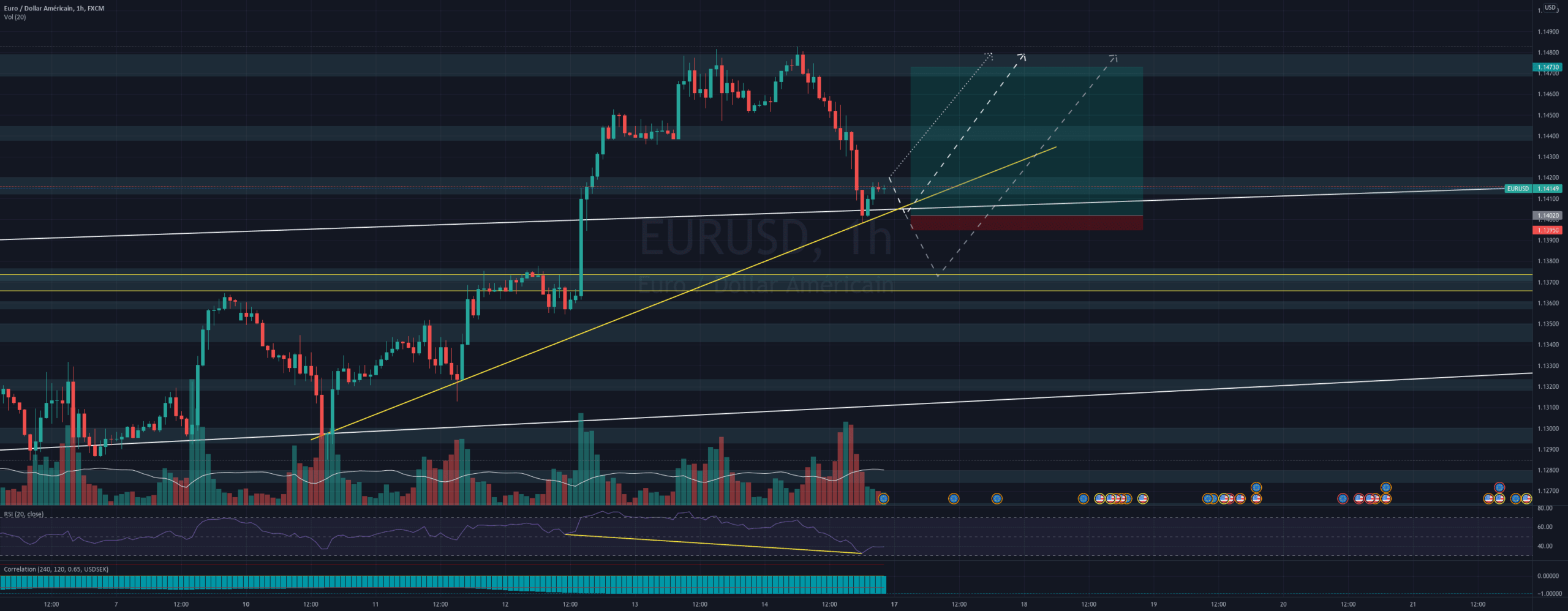 Analyse EUR/USD pour FX:EURUSD par Yom2123