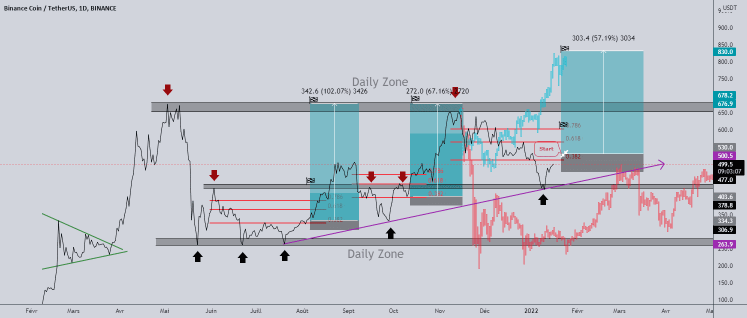 BNB - jusqu'ici tout va bien pour BINANCE:BNBUSDT par Leynsse