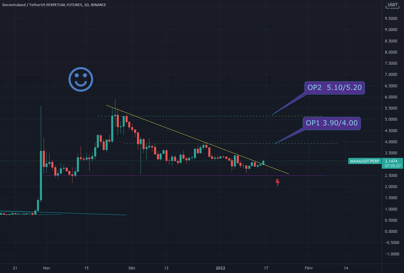 #Mana/Tether Via Binance future "swing" long daiky pour BINANCE:MANAUSDTPERP par Olivier-Adrien