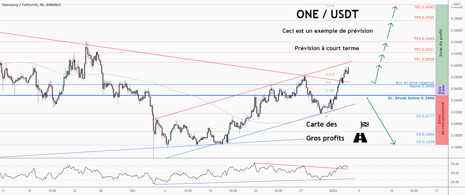 💡Ne manquez pas cette grande opportunité d’achat de ONEUSD pour BINANCE:ONEUSDT par ForecastCity_Francais