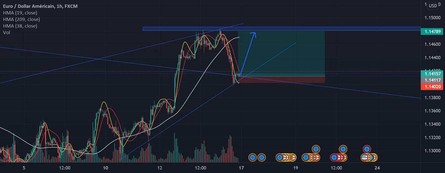 EUR/USD Analyse pour FX:EURUSD par Nissay007