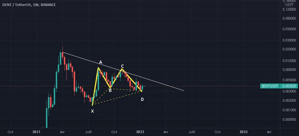 DENT USDT pour BINANCE:DENTUSDT par M14R4