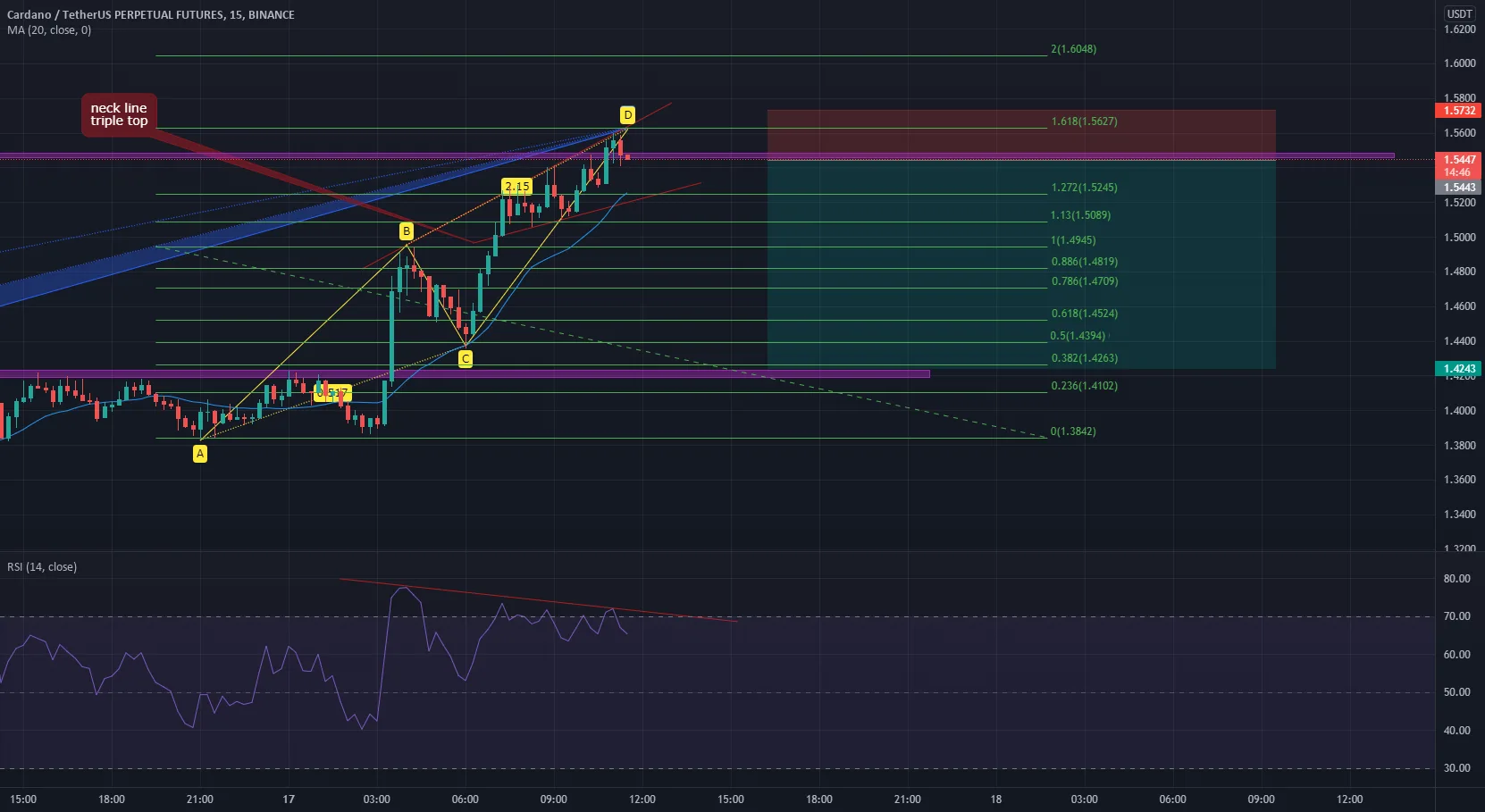 rr=4.15 pour BINANCE:ADAUSDTPERP par Luffyfn