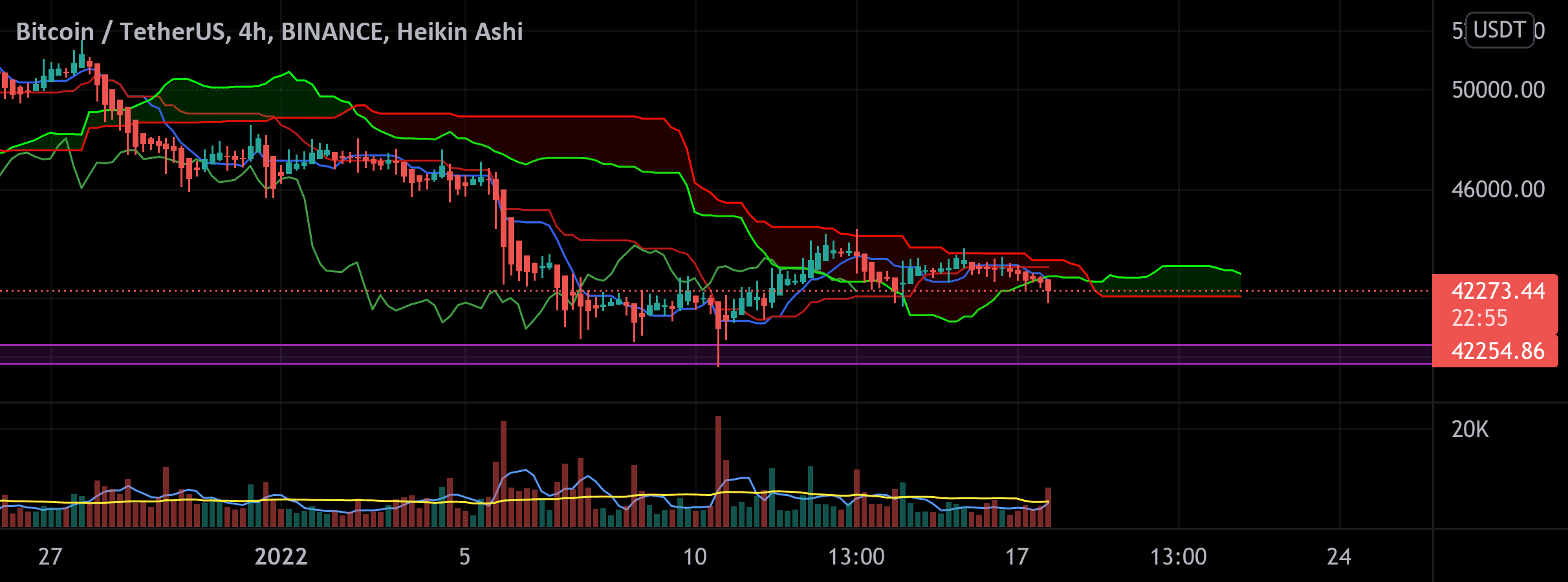 Traversée du nuage et Réputation pour BINANCE:BTCUSDT par Beluga65