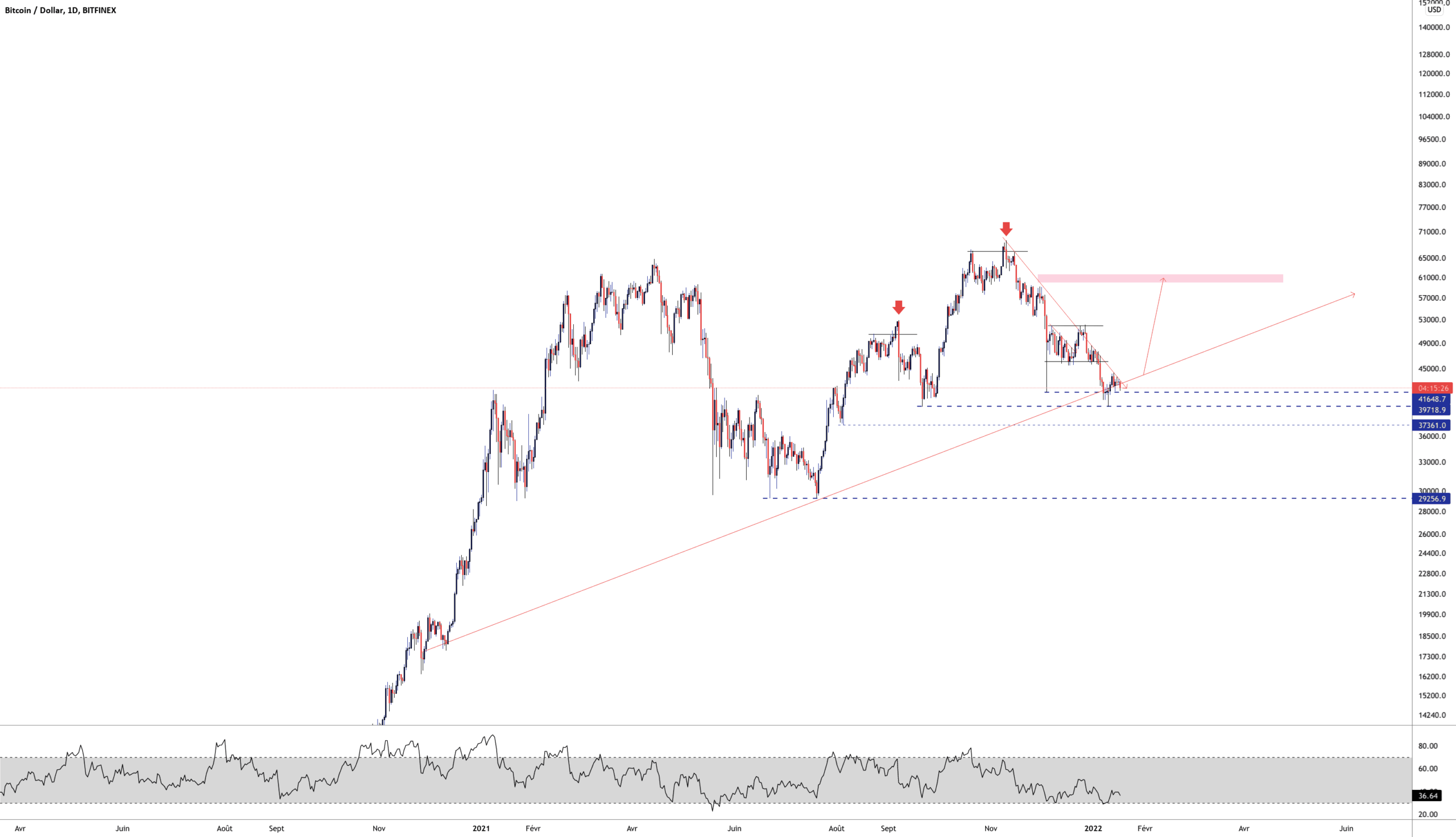 BTC SETUP pour BITFINEX:BTCUSD par Aicky92