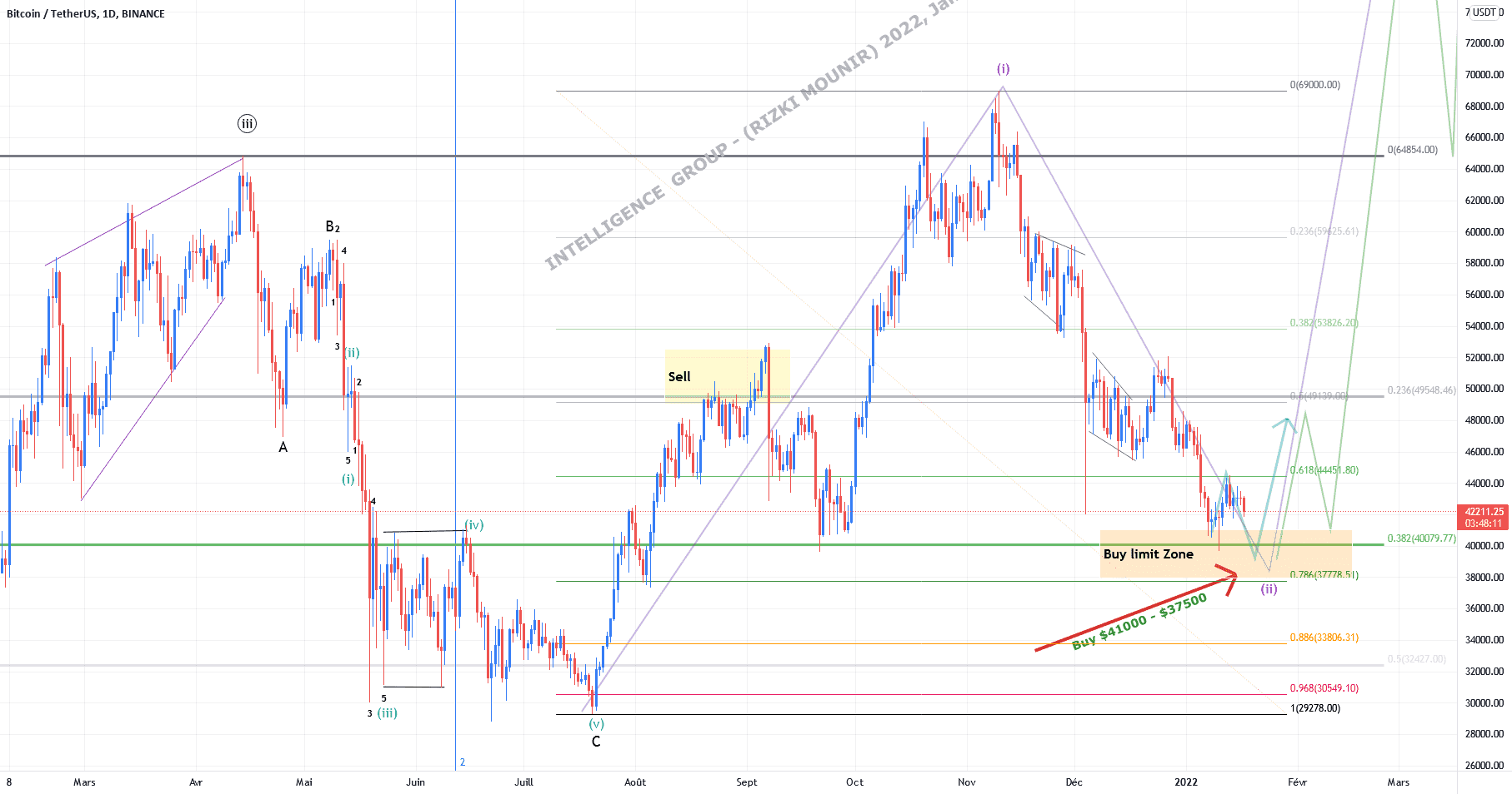 BTC/USDT 2022 January 07- Road Map Analysis (Elliott waves/Fibo) pour BINANCE:BTCUSDT par intelligence-group