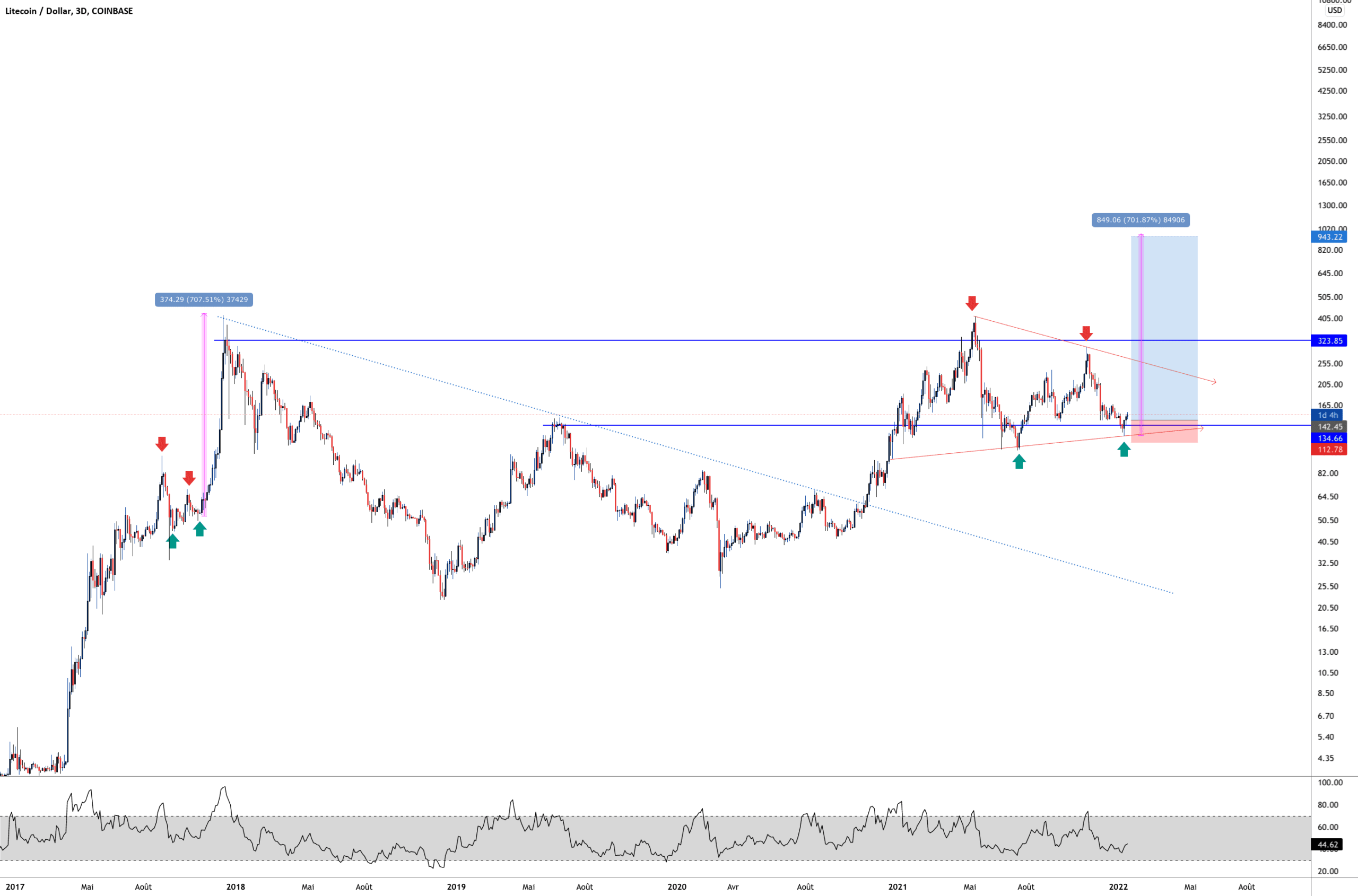 LITCOIN SETUP ! pour COINBASE:LTCUSD par Aicky92