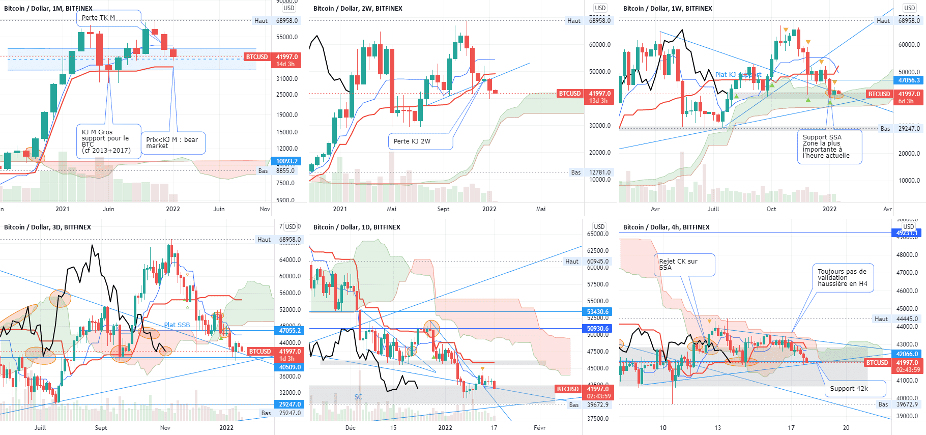 Bitcoin Analyse Ichimoku 12/01/22 pour BITFINEX:BTCUSD par V2V45AMG