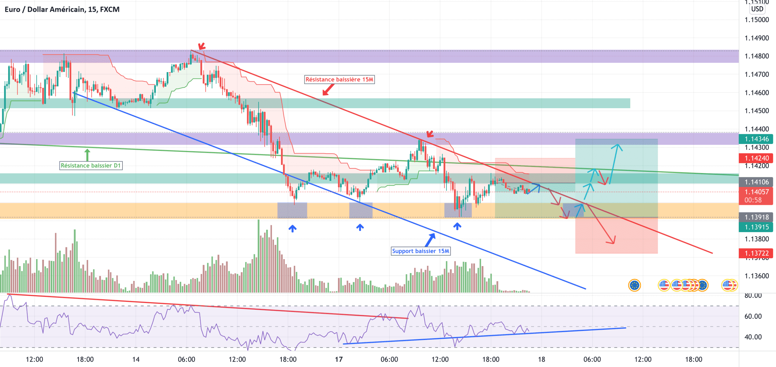 EUR/USD Baissier en cours - terme avant une possible reprise. pour FX:EURUSD par YohannTrad-Crypto