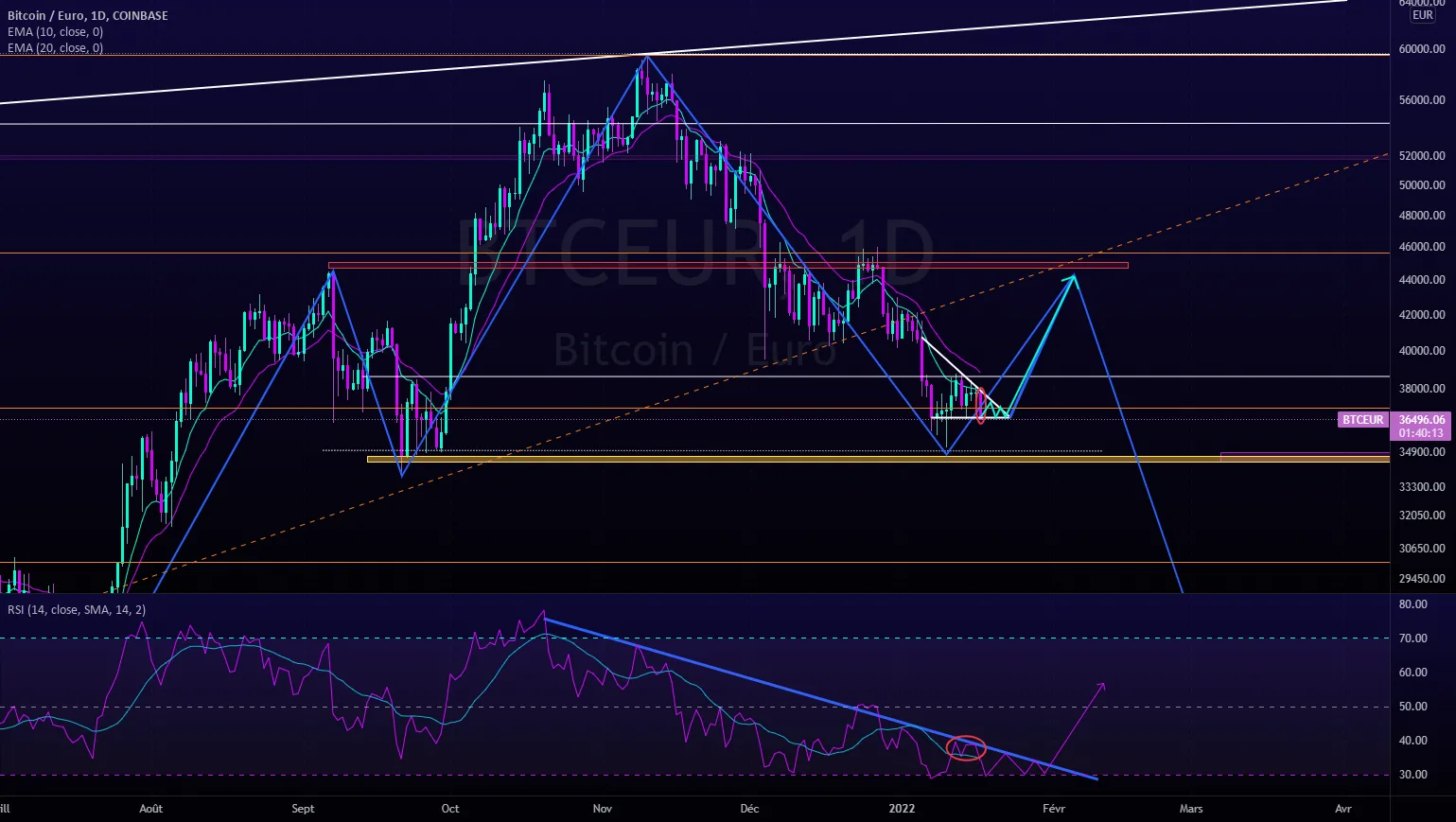 BITCOIN... WHERE ARE YOU GOING ??? pour COINBASE:BTCEUR par xtekky