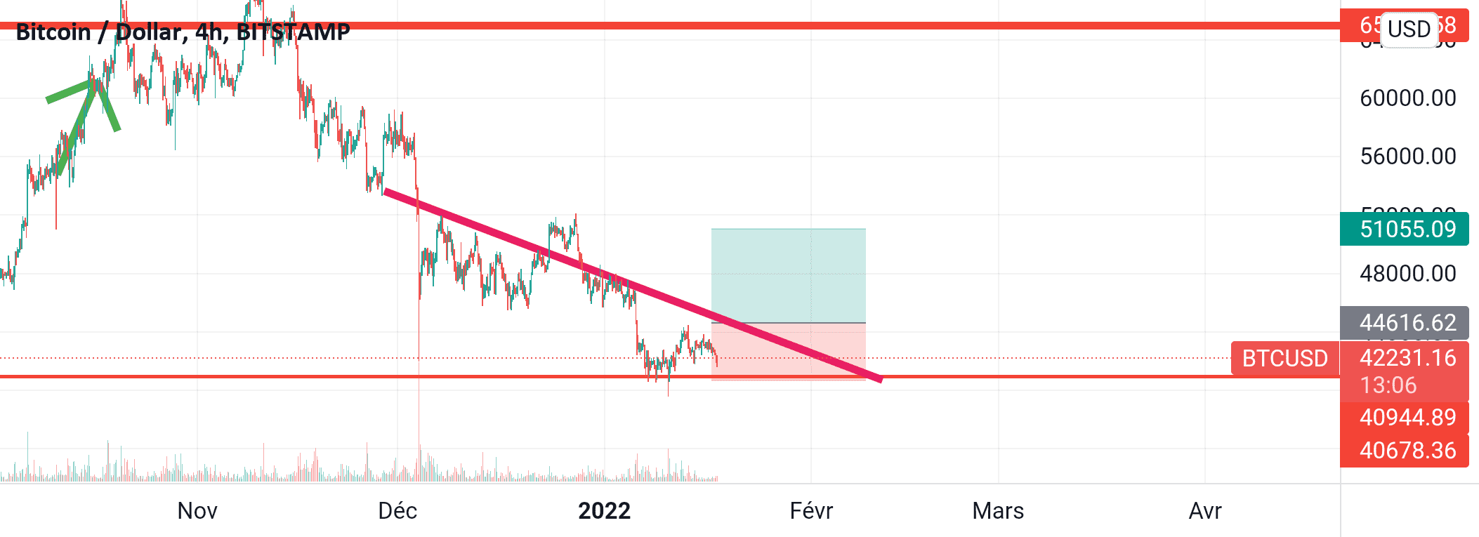 BTCUSD ENTRY POINT pour BITSTAMP:BTCUSD par mounirsifeldine