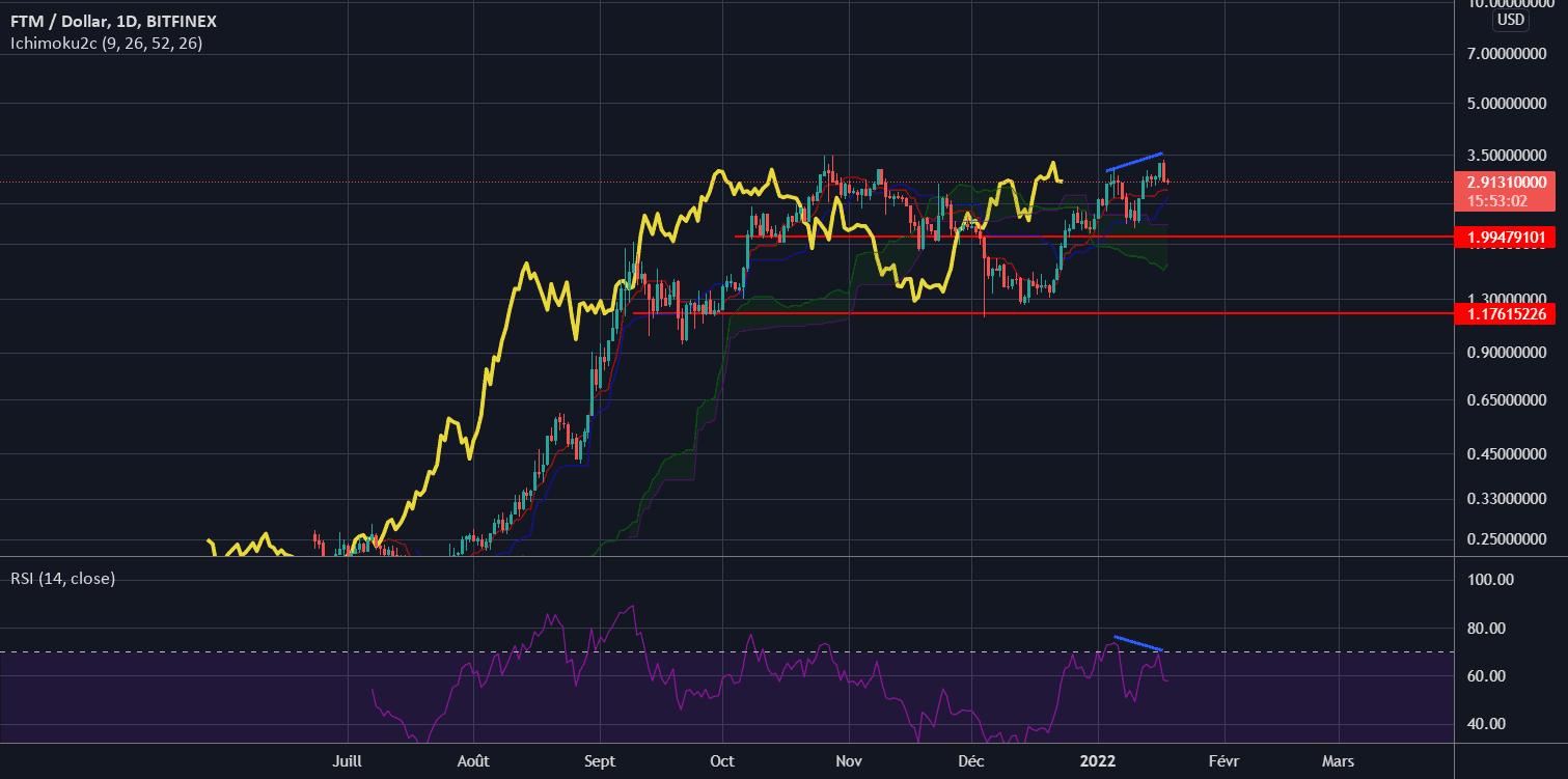 FTMUSD pour BITFINEX:FTMUSD par Sscalp