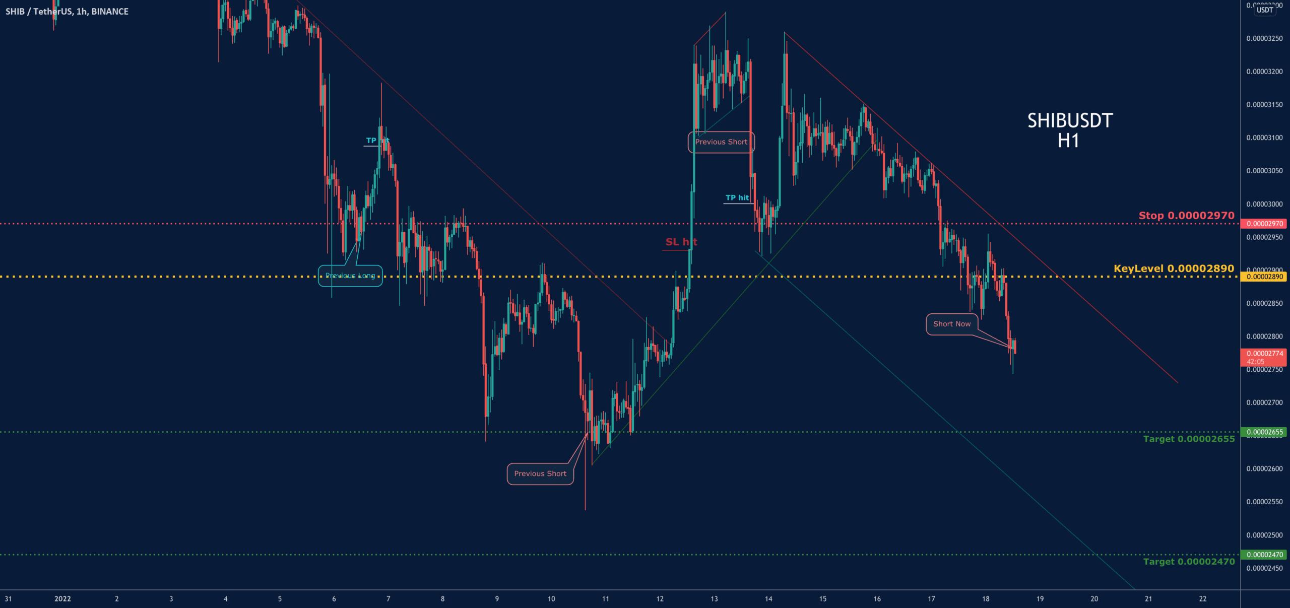 SHIBUSDT-SHORT pour BINANCE:SHIBUSDT par NamchaTa