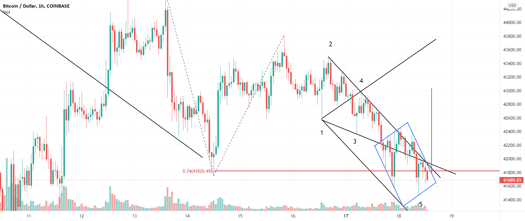 Début de rebond sur le BTC ? pour COINBASE:BTCUSD par gamesoftroll