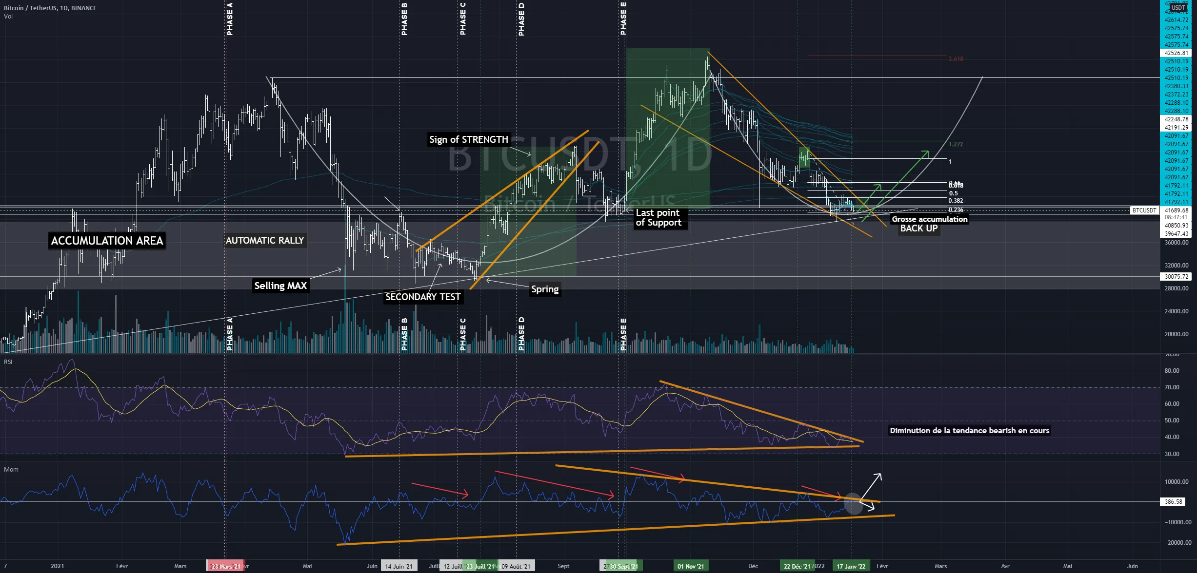 LONG BTC ? pour BINANCE:BTCUSDT par GhostInTheShellTwenty
