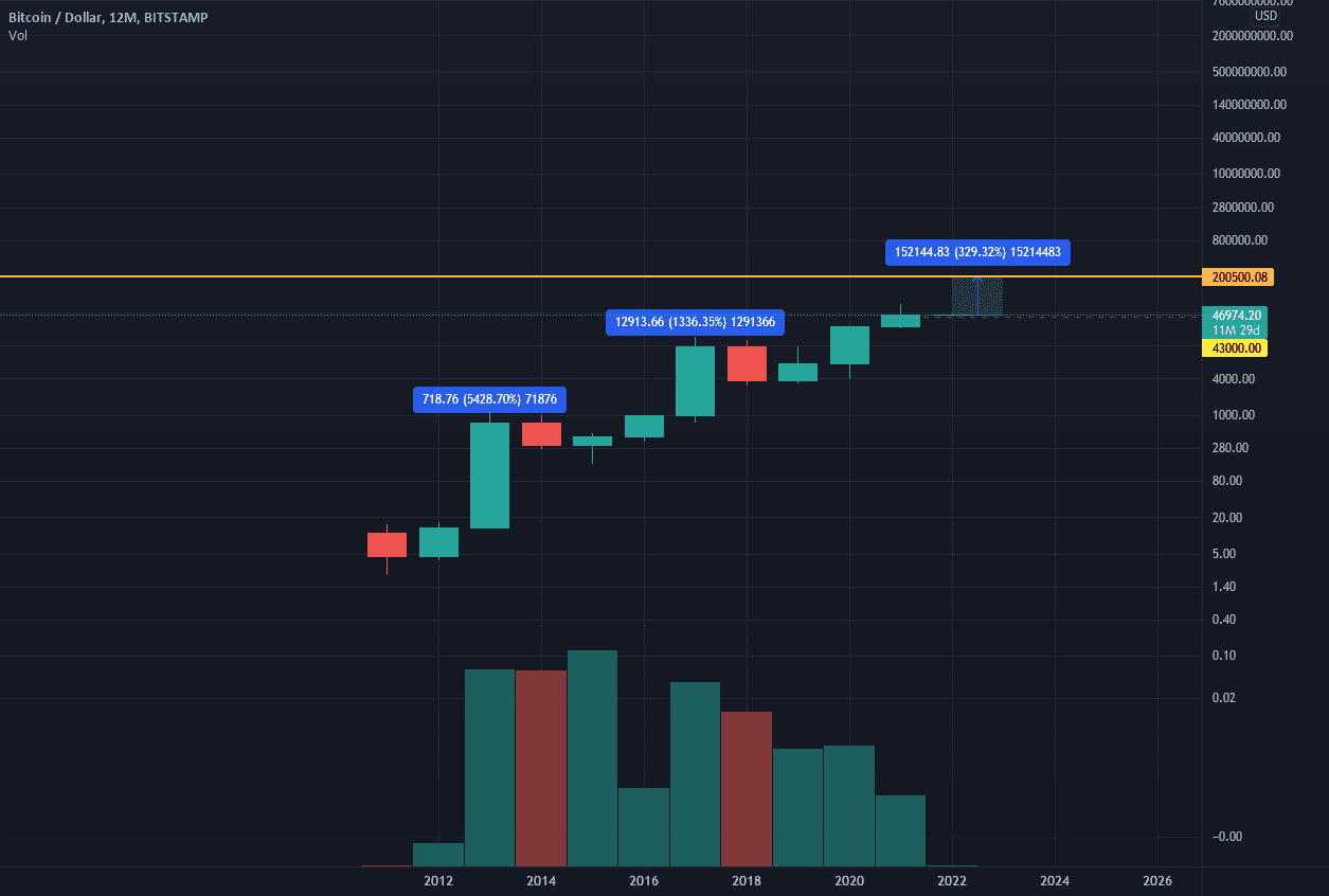 pattern 12 mois ? pour BITSTAMP:BTCUSD par N_E_O