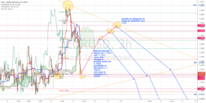 dernier rebond vers 1.14 pour FX:EURUSD par torpille