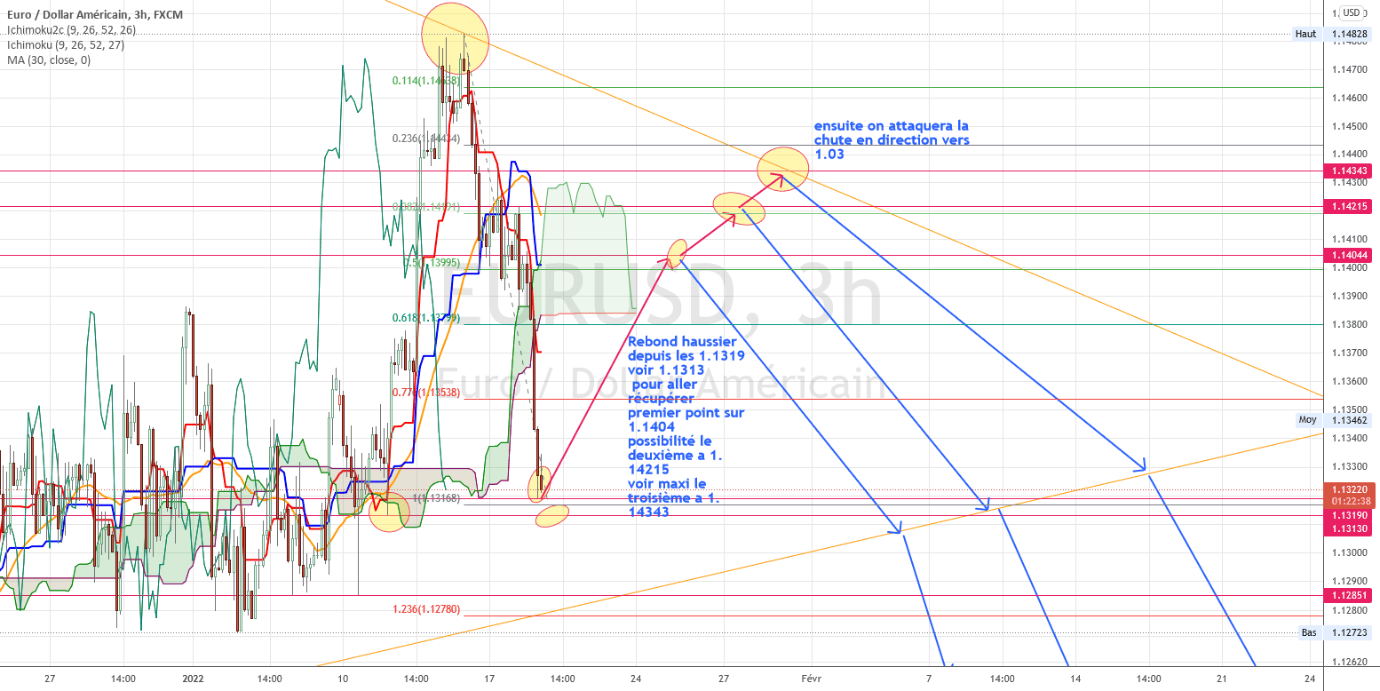 dernier rebond vers 1.14 pour FX:EURUSD par torpille