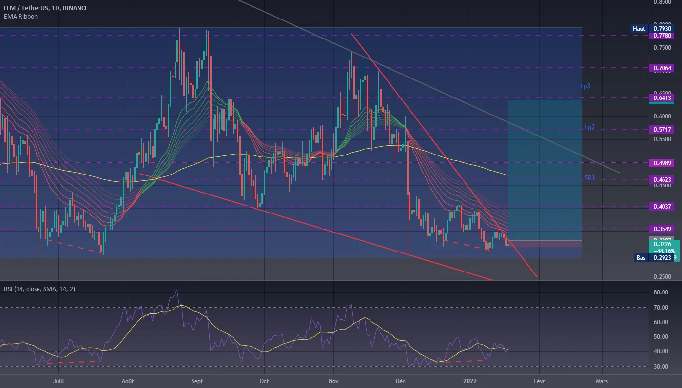 bottom range FLMUSDT pour BINANCE:FLMUSDT par Crypto_trad