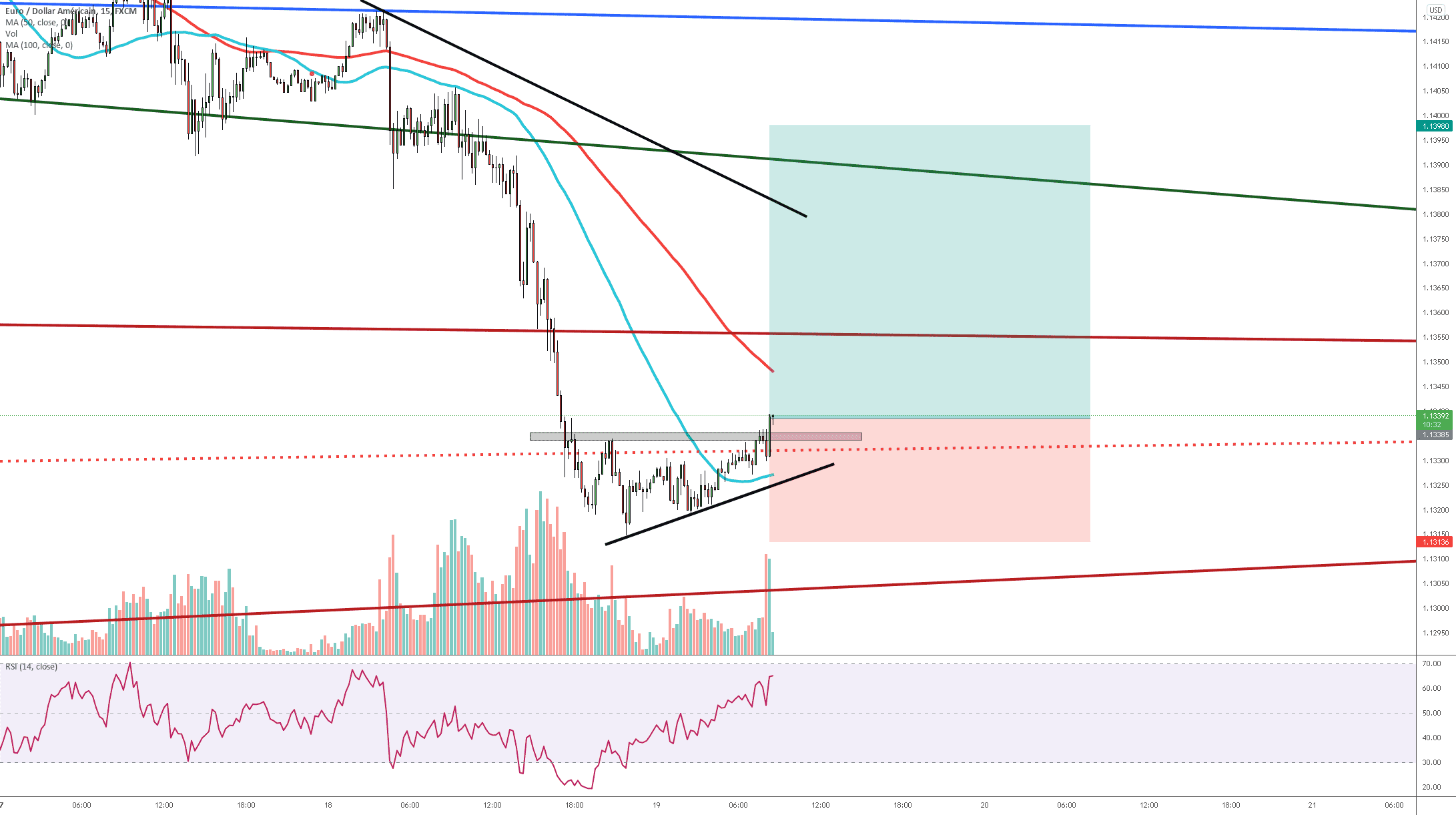 Idee ACHAT Forex eur usd pour FX:EURUSD par fab06100