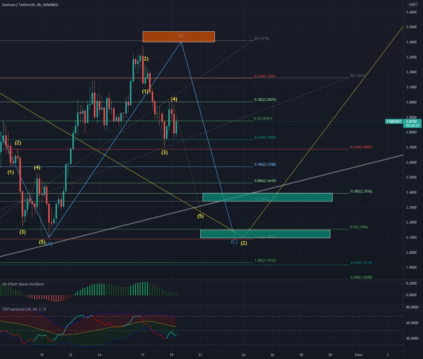 FTM pour BINANCE:FTMUSDT par gabipet