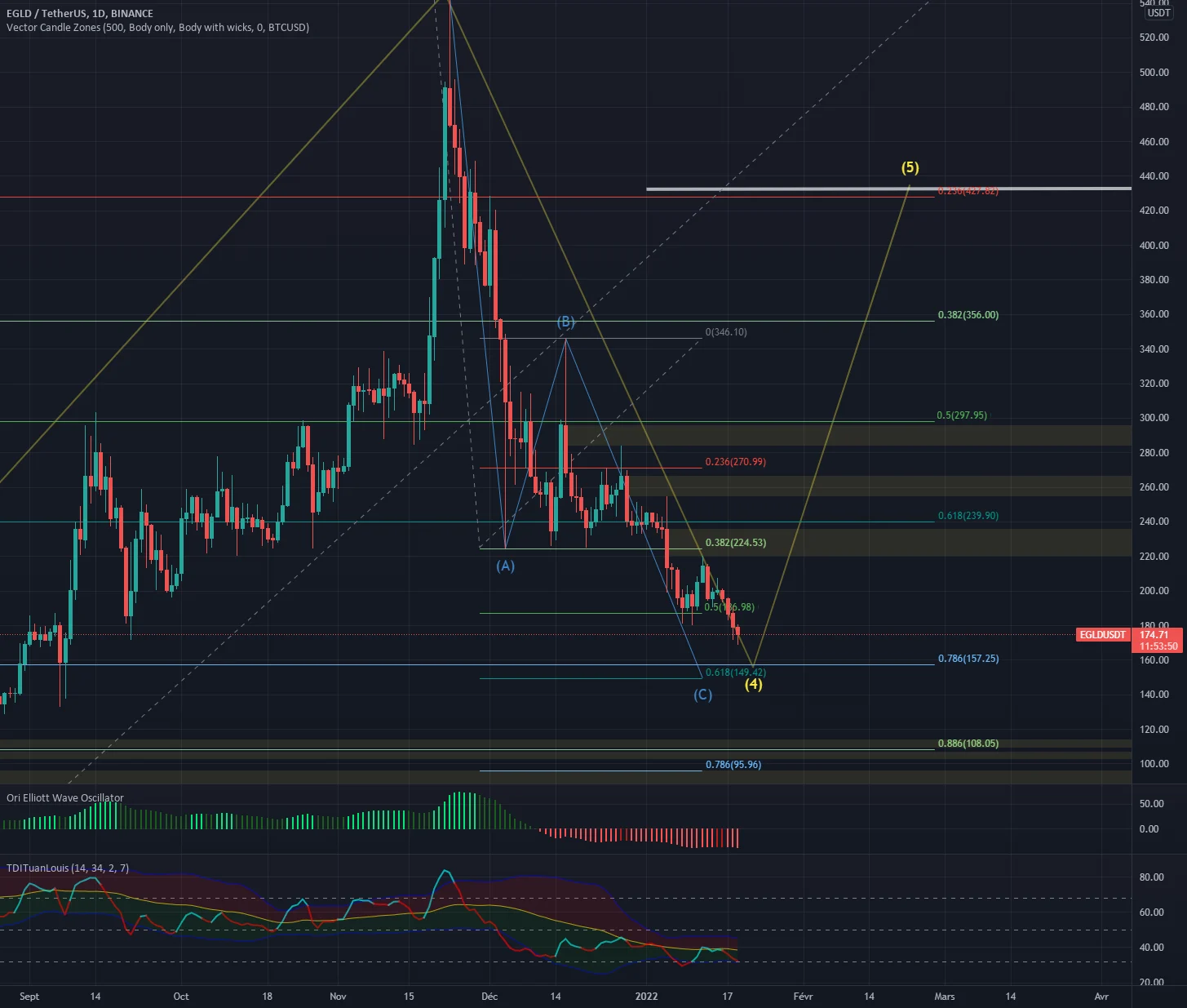 EGLD pour BINANCE:EGLDUSDT par gabipet