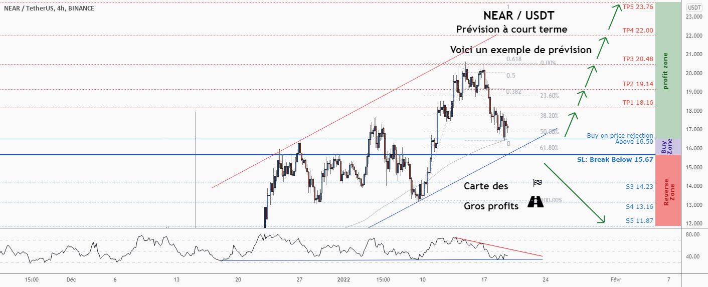 💡Ne manquez pas cette grande opportunité d’achat de NEARUSD pour BINANCE:NEARUSDT par ForecastCity_Francais