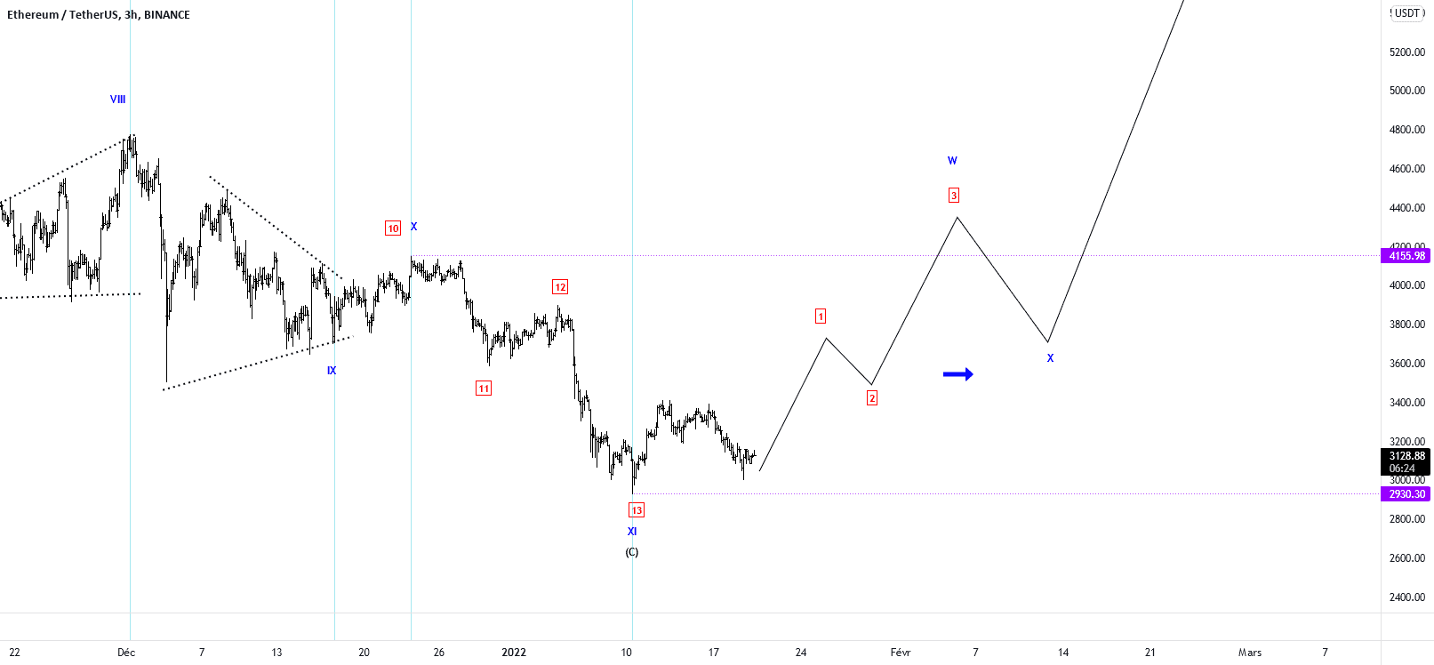 ETHUSDT UPDATE 20/01/2022 (3H) – Le redémarrage se fait attendre pour BINANCE:ETHUSDT par TheTradersCorner