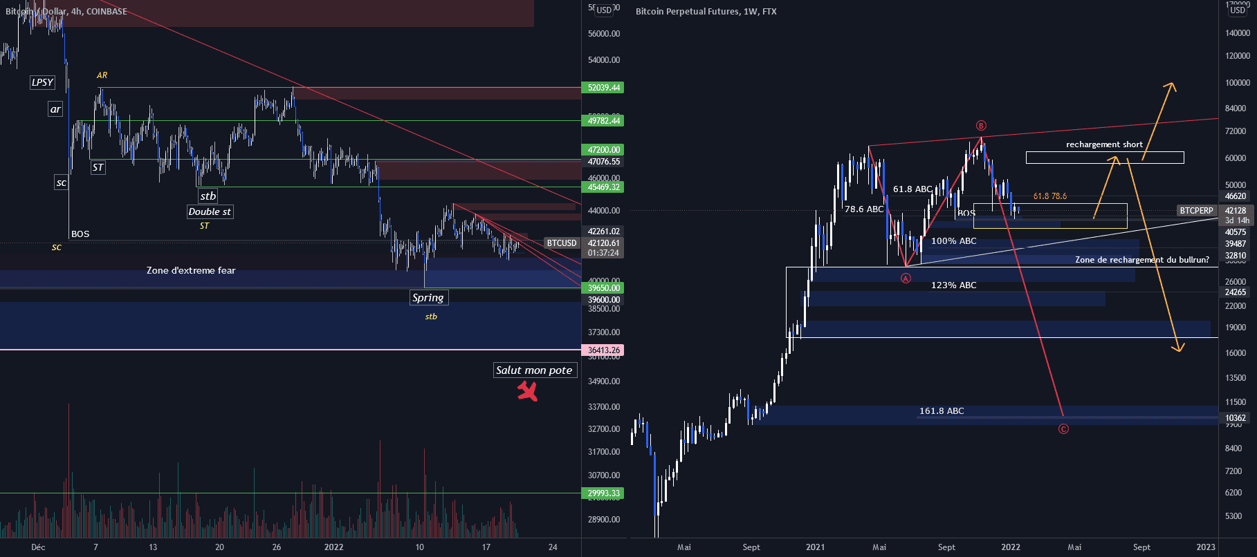 WYCKOFF ACCU H4 / ABC WEEKLY pour COINBASE:BTCUSD par Mesperred