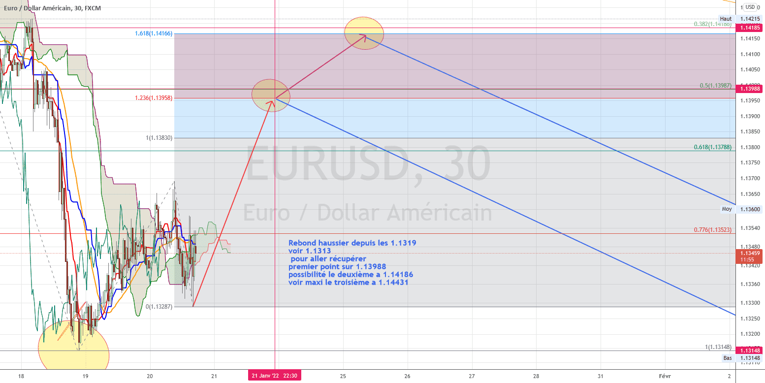 Prolongement de fibo pour FX:EURUSD par torpille