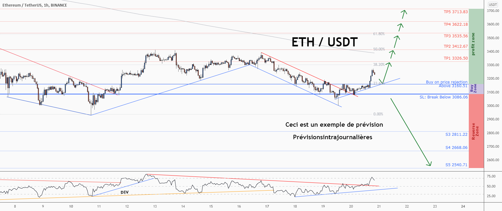 💡Ne manquez pas cette grande opportunité d’achat de ETHUSD pour BINANCE:ETHUSDT par ForecastCity_Francais