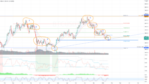 Le BTC va t'il repartir à la hausse ?? pour BINANCE:BTCUSDT par Lkopp67210