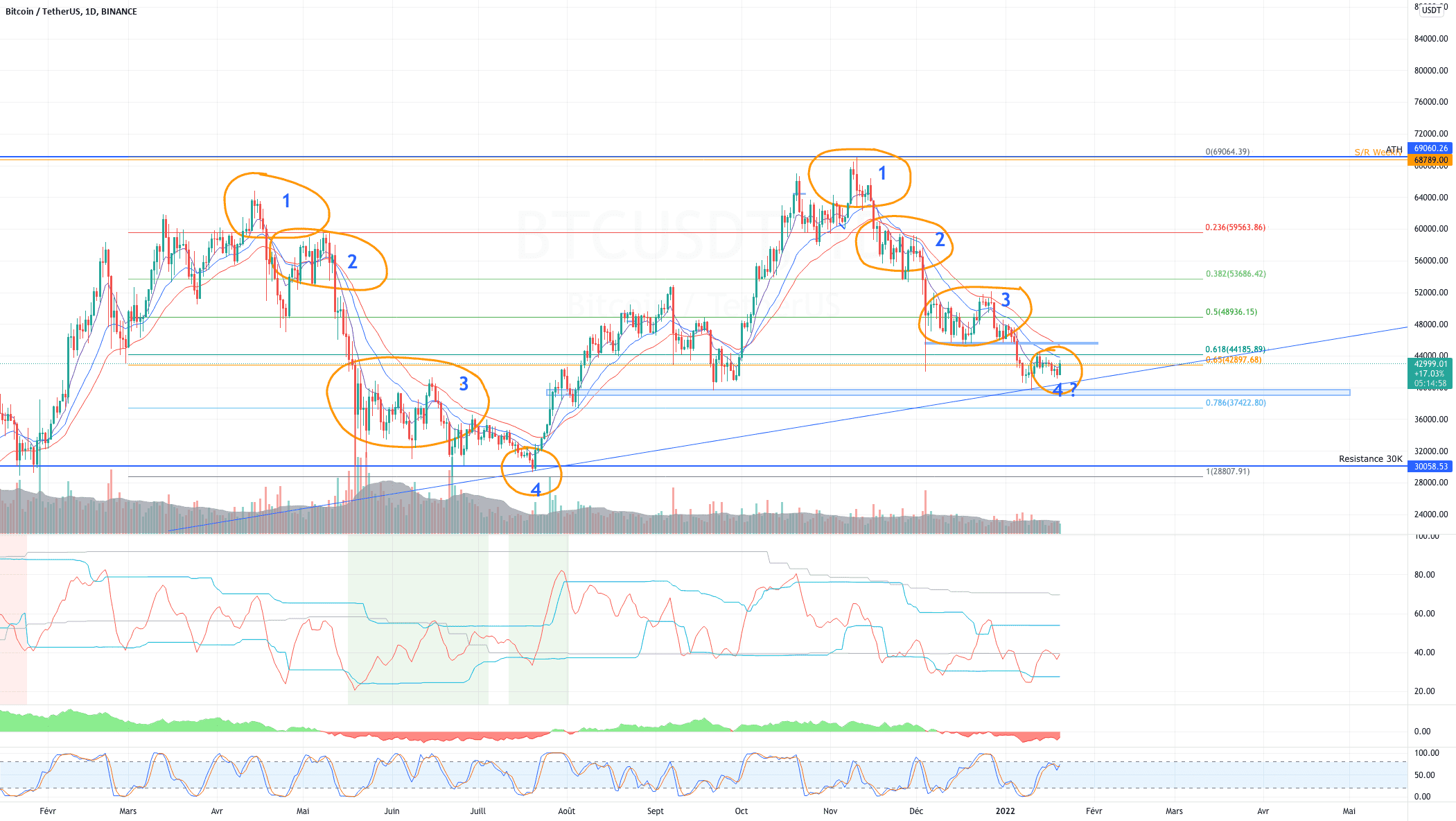 Le BTC va t'il repartir à la hausse ?? pour BINANCE:BTCUSDT par Lkopp67210