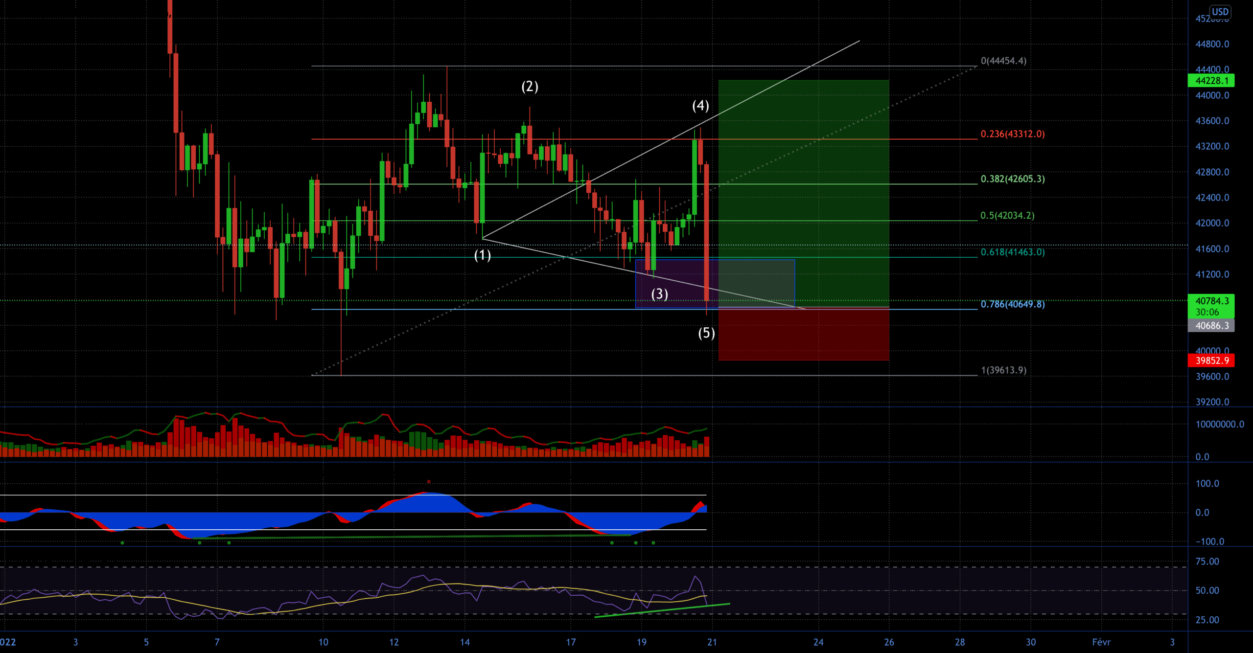 Wolfe Bull BTC pour BINANCE:BTCPERP par SantokuAligator