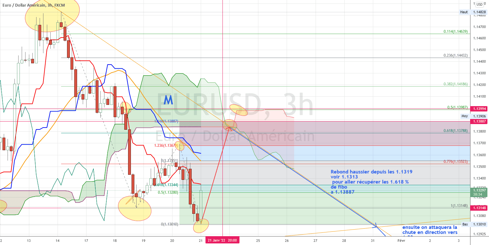 Rectification du prolongement de fibo pour FX:EURUSD par torpille