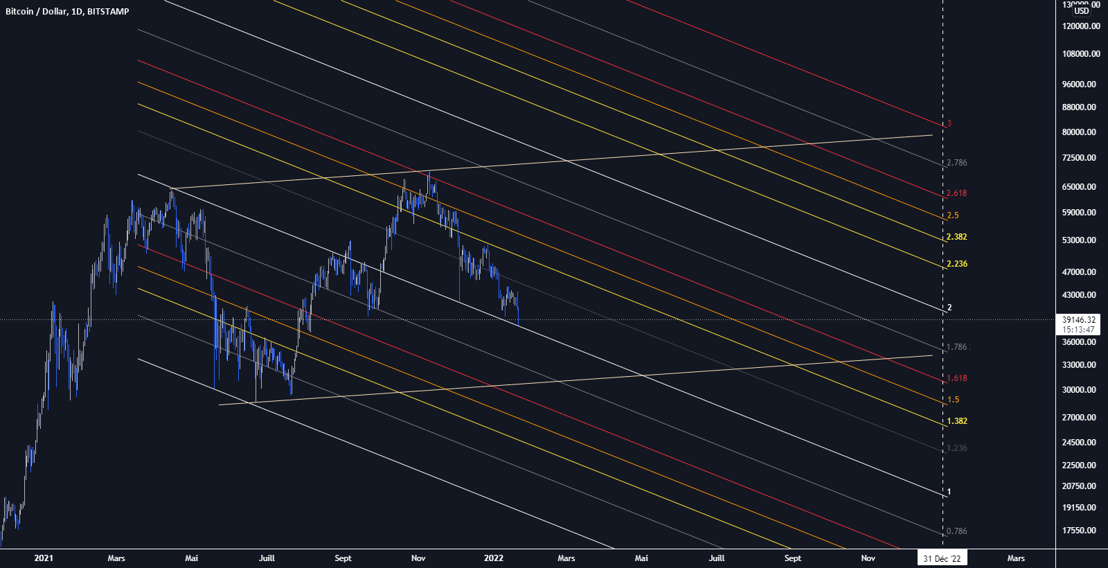 Bitcoin - Canal de Fibonacci pour BITSTAMP:BTCUSD par Ikiino