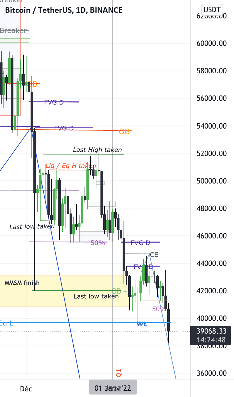 BTC : buy the dip qu’ils disaient… pour BINANCE:BTCUSDT par OBone