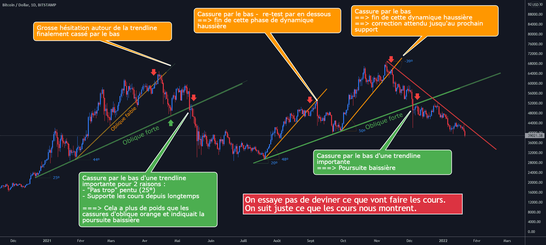 BTC/USD D1 : [Pédagogique] Travailler avec les obliques pour BITSTAMP:BTCUSD par Antoine-Diabolo