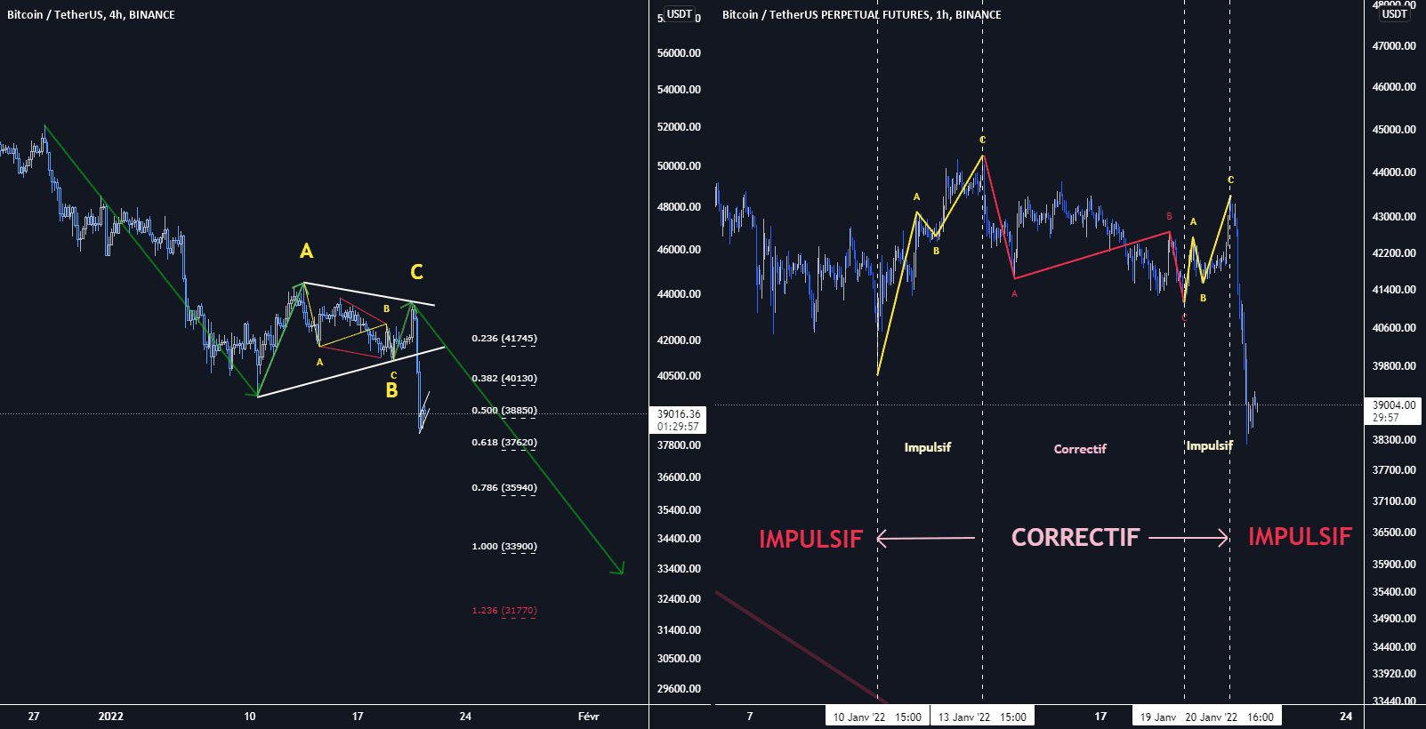 Bitcoin - Etude de la structure H4 - H1 pour BINANCE:BTCUSDTPERP par Ikiino