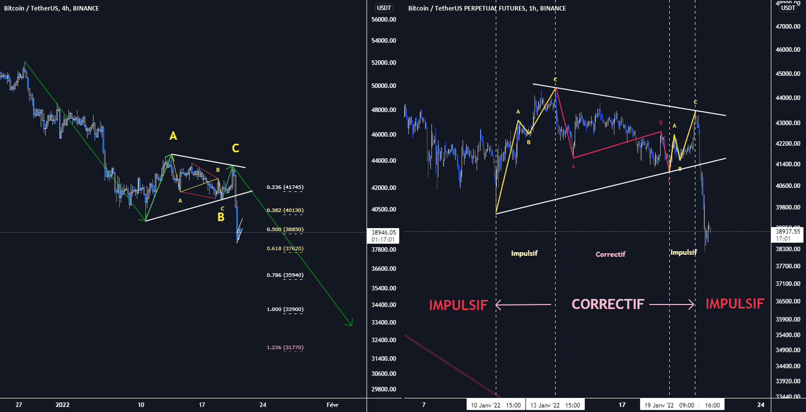 Bitcoin - Etude de la structure H4 - H1 pour BINANCE:BTCUSDTPERP par Ikiino