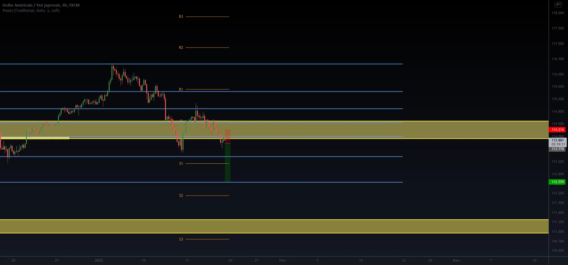 Usd/Jpy - H4 - Setup Baissier pour FX:USDJPY par FabFx